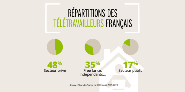 Le T L Travail En Chiffres Infographie Lelan Des Talents